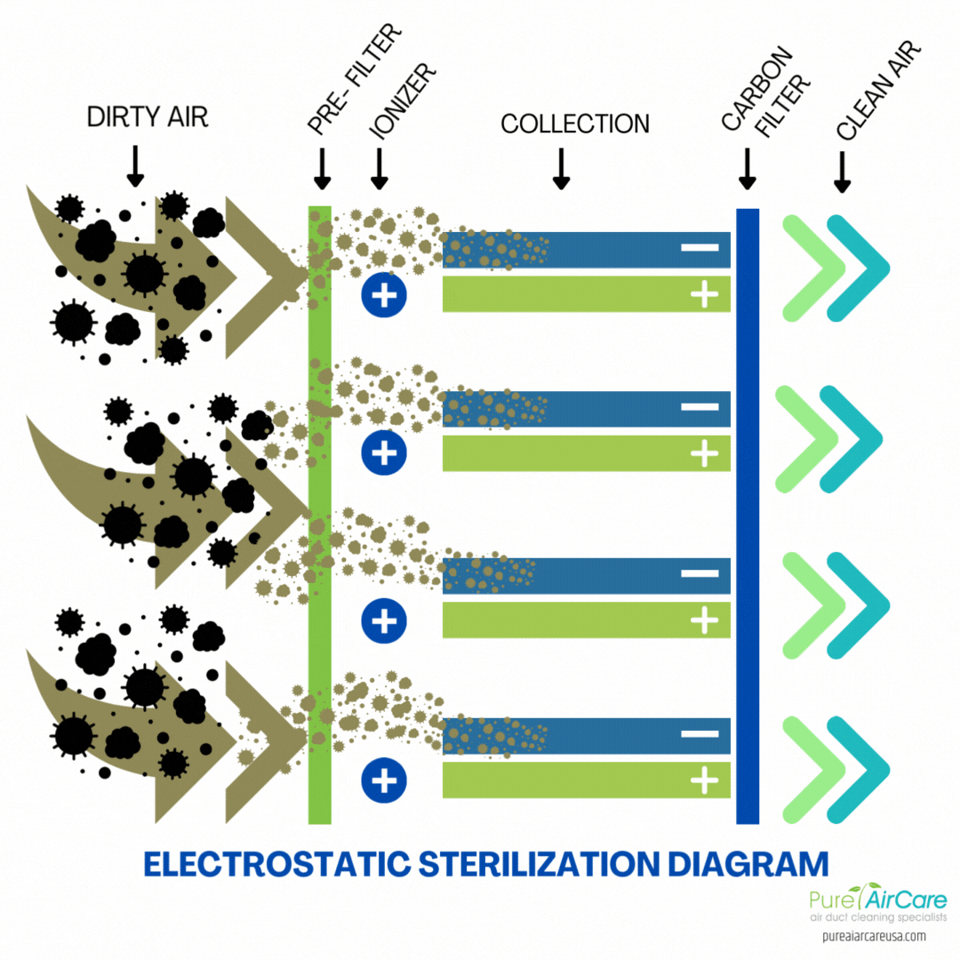 Electrostatic Sterilization Diagram – Air Sanitization System